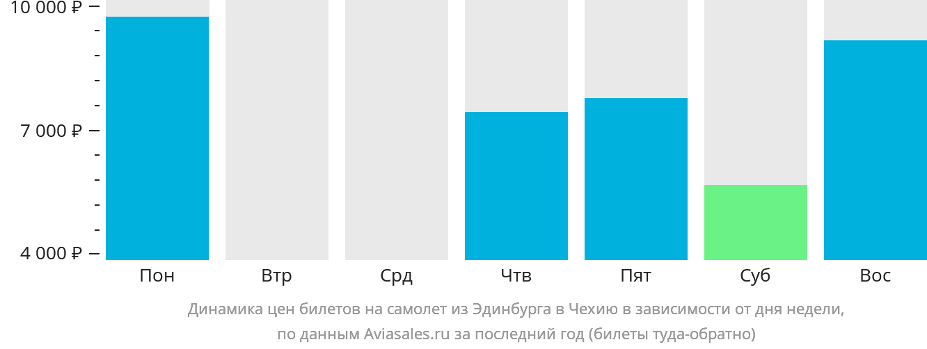 Динамика цен билетов на самолёт из Эдинбурга в Чехию в зависимости от дня недели