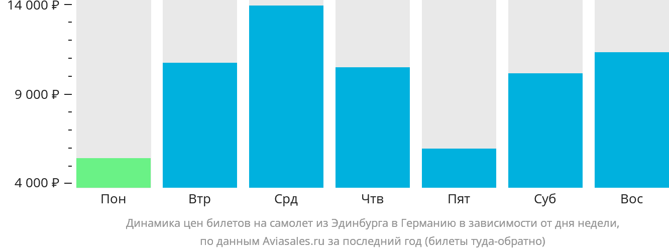Динамика цен билетов на самолёт из Эдинбурга в Германию в зависимости от дня недели