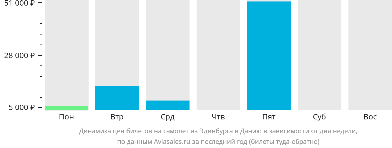 Динамика цен билетов на самолёт из Эдинбурга в Данию в зависимости от дня недели