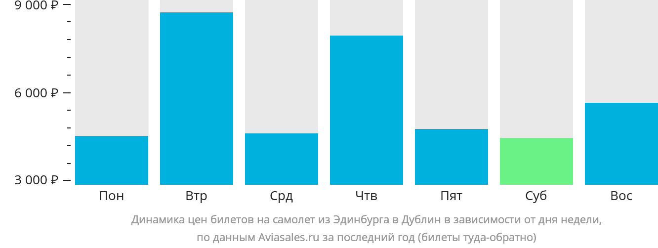 Динамика цен билетов на самолёт из Эдинбурга в Дублин в зависимости от дня недели