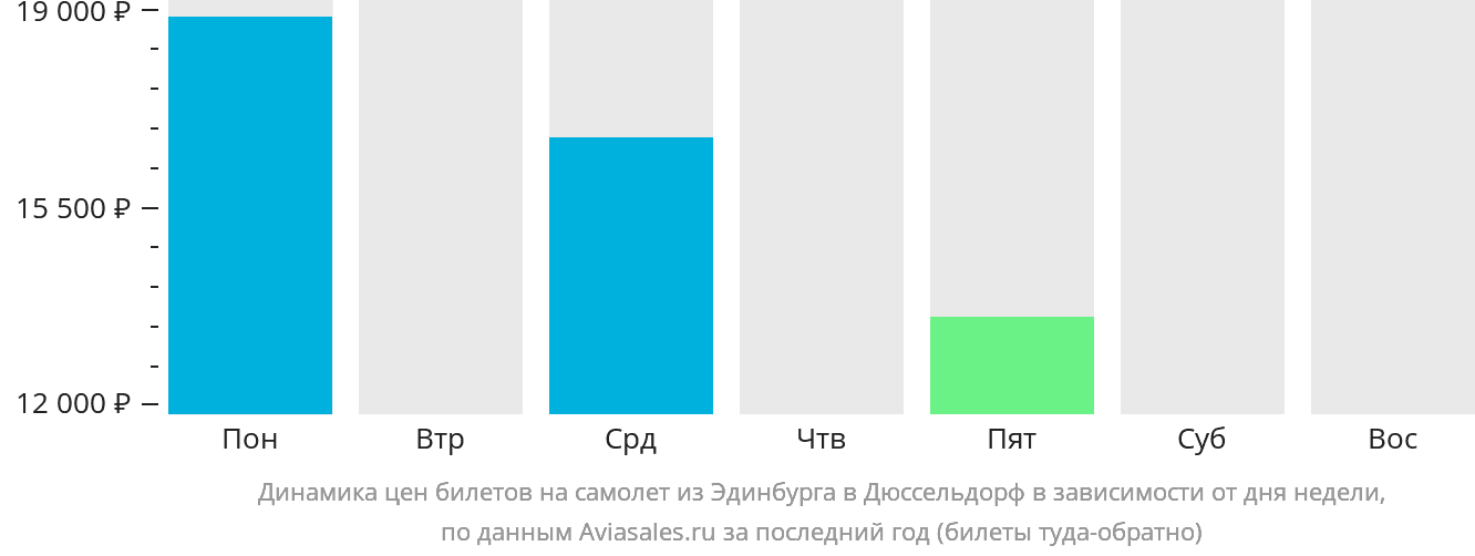 Динамика цен билетов на самолёт из Эдинбурга в Дюссельдорф в зависимости от дня недели