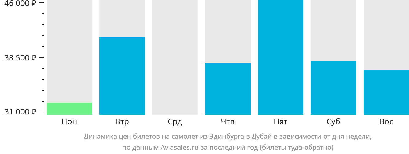 Динамика цен билетов на самолёт из Эдинбурга в Дубай в зависимости от дня недели
