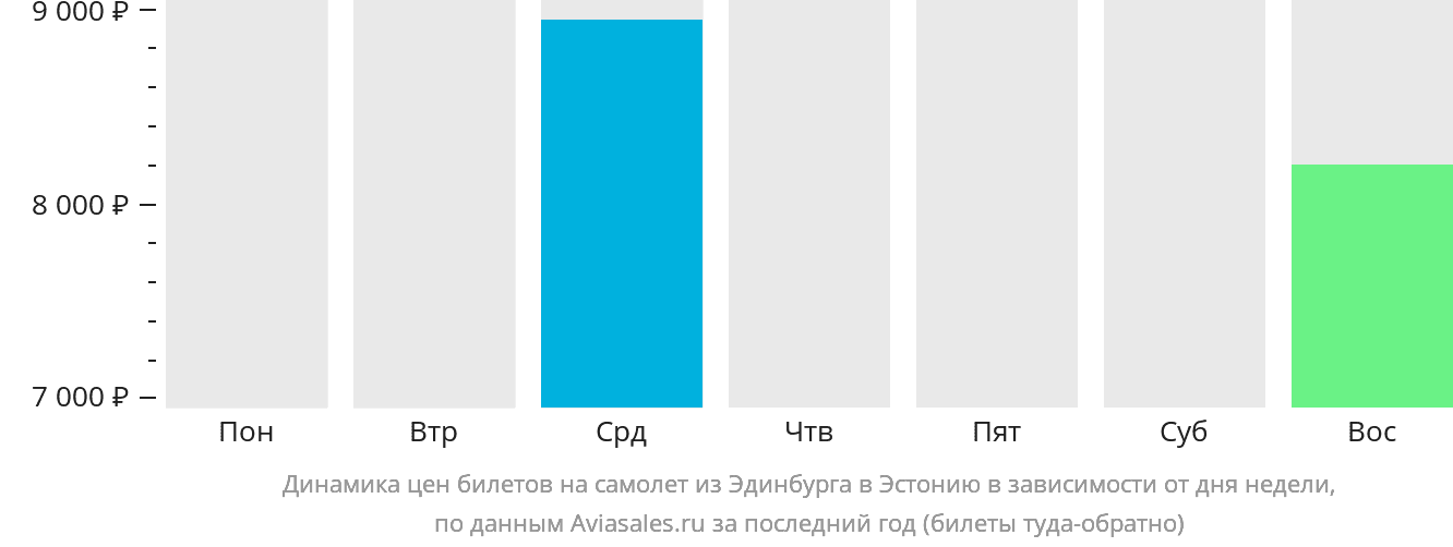 Динамика цен билетов на самолёт из Эдинбурга в Эстонию в зависимости от дня недели