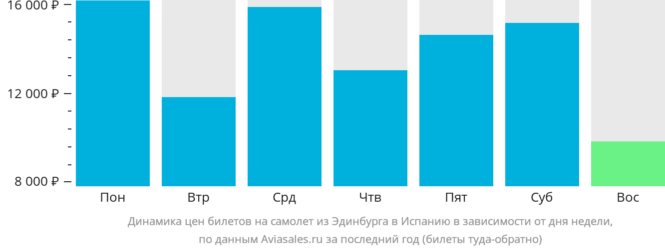 Динамика цен билетов на самолёт из Эдинбурга в Испанию в зависимости от дня недели