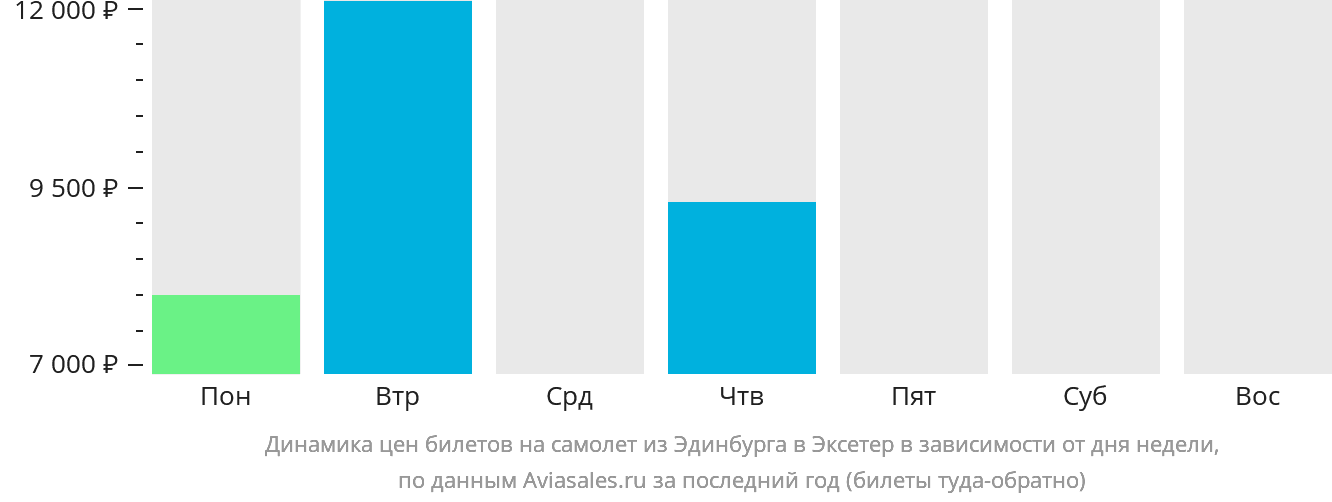 Динамика цен билетов на самолёт из Эдинбурга в Эксетер в зависимости от дня недели