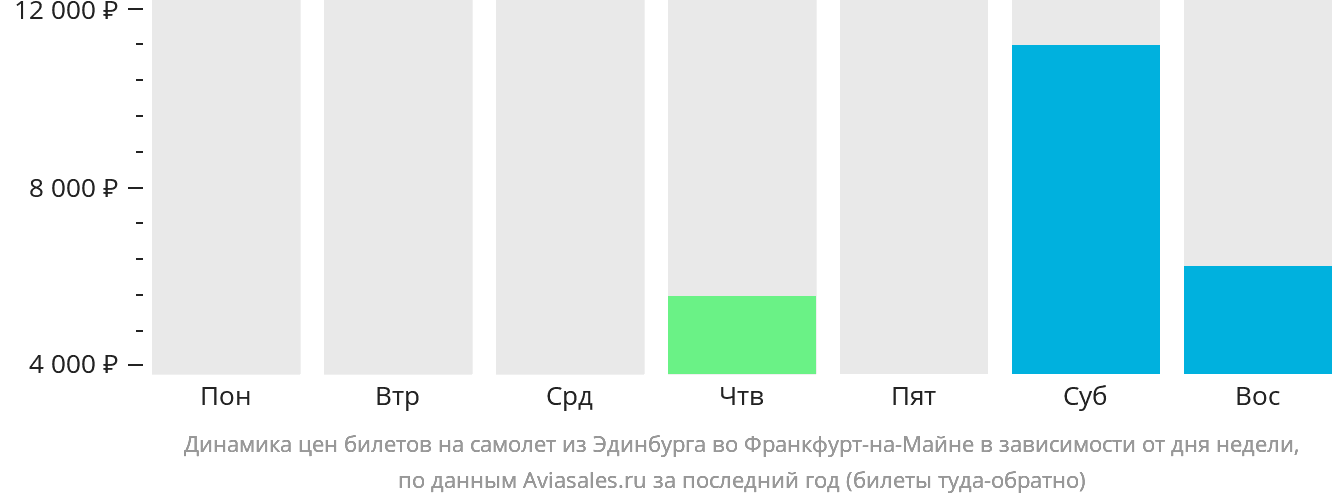 Динамика цен билетов на самолёт из Эдинбурга во Франкфурт-на-Майне в зависимости от дня недели