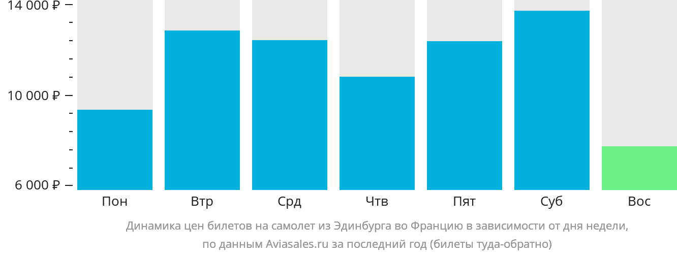 Динамика цен билетов на самолёт из Эдинбурга во Францию в зависимости от дня недели