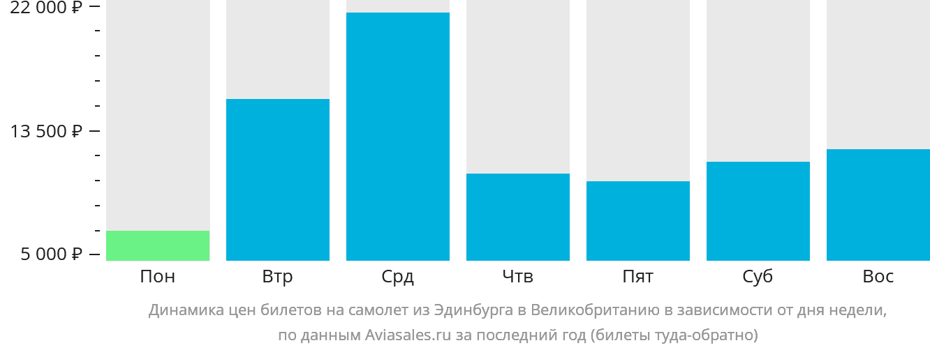Динамика цен билетов на самолёт из Эдинбурга в Великобританию в зависимости от дня недели