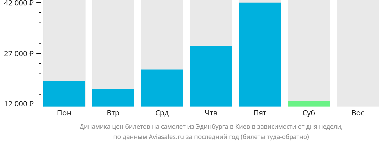 Динамика цен билетов на самолёт из Эдинбурга в Киев в зависимости от дня недели