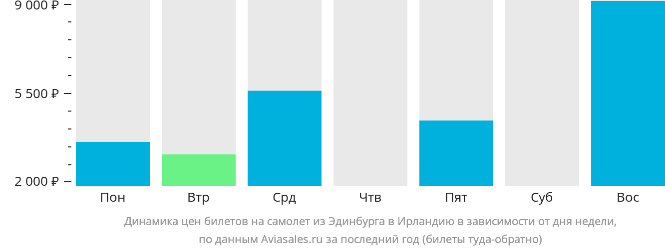 Динамика цен билетов на самолёт из Эдинбурга в Ирландию в зависимости от дня недели