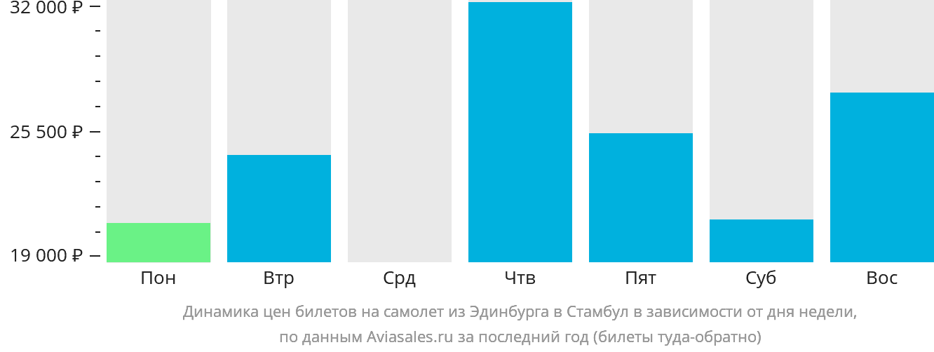 Динамика цен билетов на самолёт из Эдинбурга в Стамбул в зависимости от дня недели
