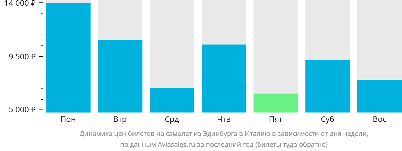 Динамика цен билетов на самолёт из Эдинбурга в Италию в зависимости от дня недели
