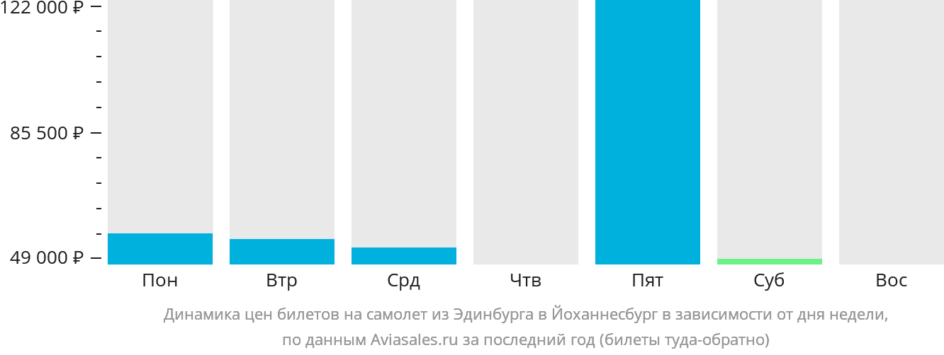 Динамика цен билетов на самолёт из Эдинбурга в Йоханнесбург в зависимости от дня недели