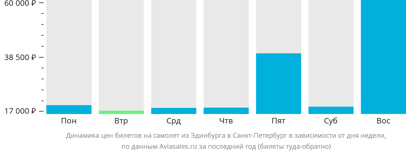 Динамика цен билетов на самолёт из Эдинбурга в Санкт-Петербург в зависимости от дня недели