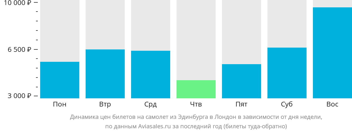 Динамика цен билетов на самолёт из Эдинбурга в Лондон в зависимости от дня недели