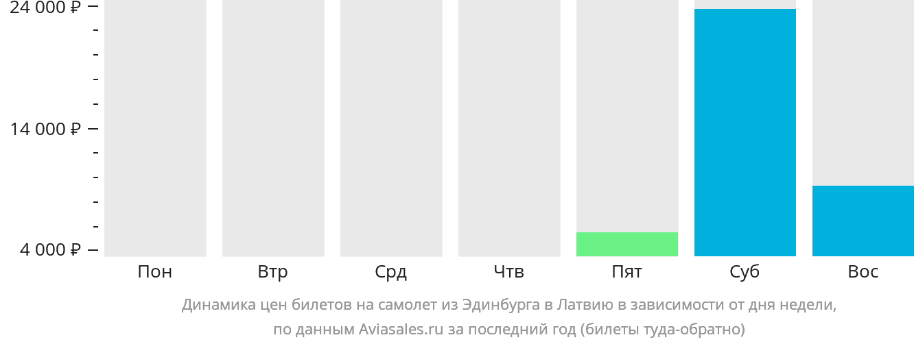Динамика цен билетов на самолёт из Эдинбурга в Латвию в зависимости от дня недели