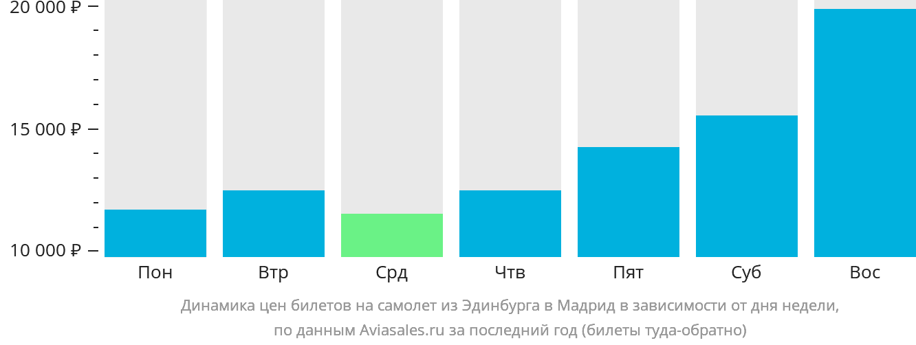 Динамика цен билетов на самолёт из Эдинбурга в Мадрид в зависимости от дня недели