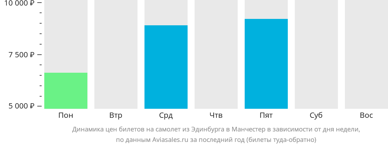 Динамика цен билетов на самолёт из Эдинбурга в Манчестер в зависимости от дня недели