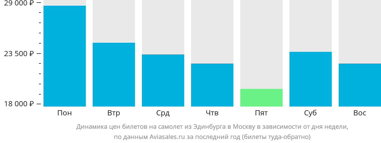 Динамика цен билетов на самолёт из Эдинбурга в Москву в зависимости от дня недели