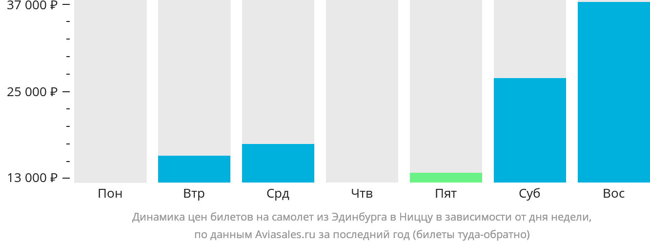 Динамика цен билетов на самолёт из Эдинбурга в Ниццу в зависимости от дня недели