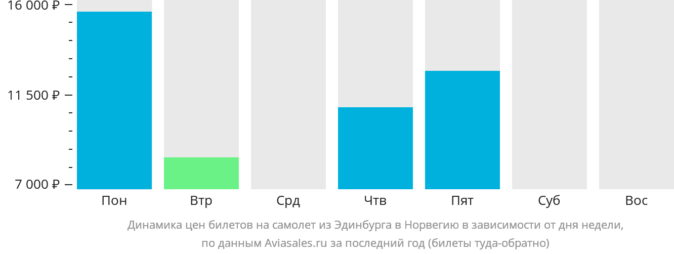 Динамика цен билетов на самолёт из Эдинбурга в Норвегию в зависимости от дня недели