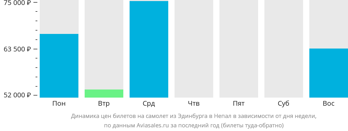 Динамика цен билетов на самолёт из Эдинбурга в Непал в зависимости от дня недели