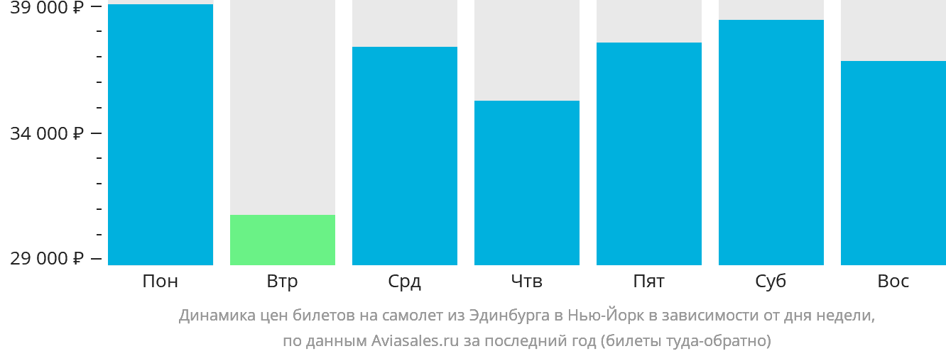 Динамика цен билетов на самолёт из Эдинбурга в Нью-Йорк в зависимости от дня недели