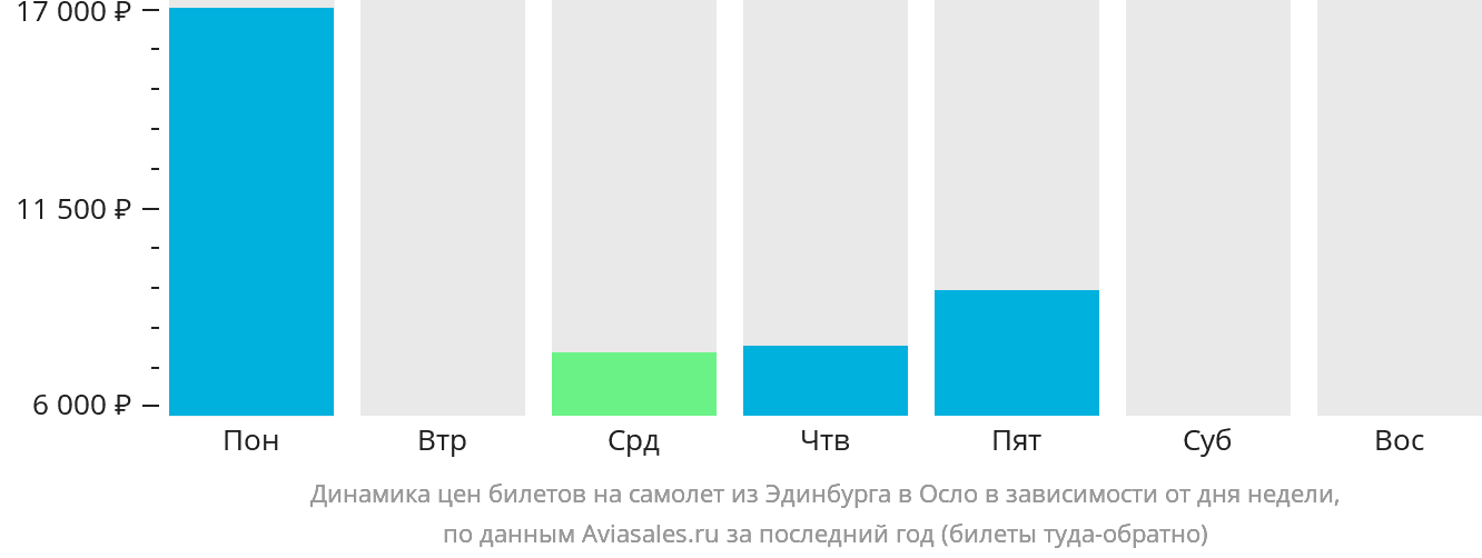 Динамика цен билетов на самолёт из Эдинбурга в Осло в зависимости от дня недели