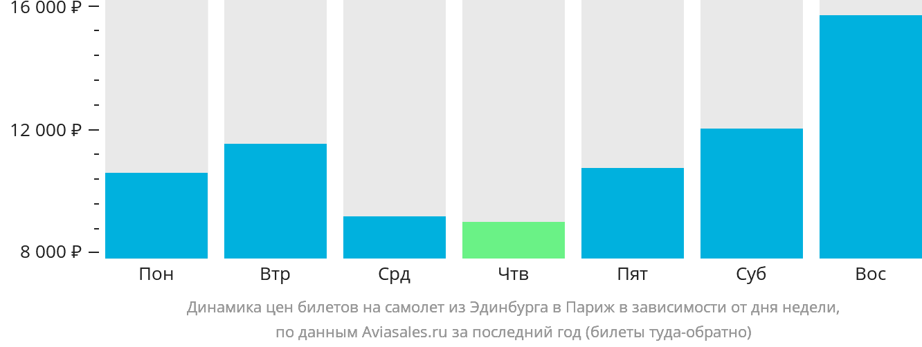 Динамика цен билетов на самолёт из Эдинбурга в Париж в зависимости от дня недели