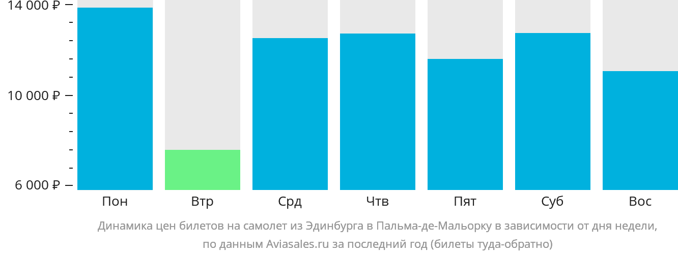 Динамика цен билетов на самолёт из Эдинбурга в Пальма-де-Майорку в зависимости от дня недели