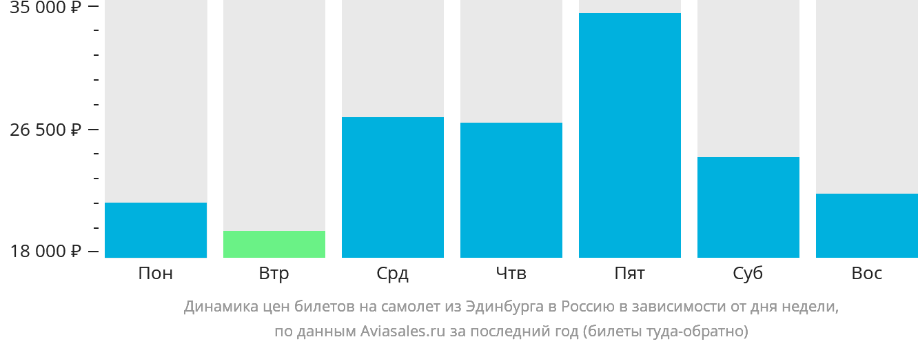 Динамика цен билетов на самолёт из Эдинбурга в Россию в зависимости от дня недели