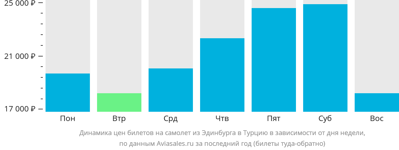 Динамика цен билетов на самолёт из Эдинбурга в Турцию в зависимости от дня недели