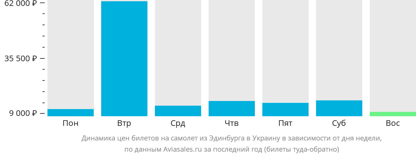 Динамика цен билетов на самолёт из Эдинбурга в Украину в зависимости от дня недели