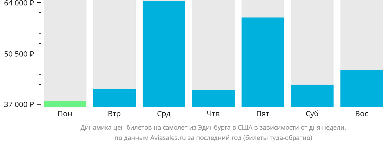 Динамика цен билетов на самолёт из Эдинбурга в США в зависимости от дня недели