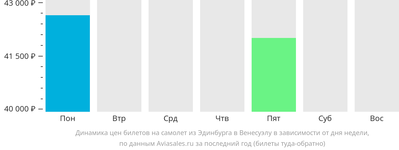 Динамика цен билетов на самолёт из Эдинбурга в Венесуэлу в зависимости от дня недели