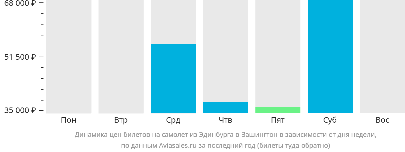 Динамика цен билетов на самолёт из Эдинбурга в Вашингтон в зависимости от дня недели