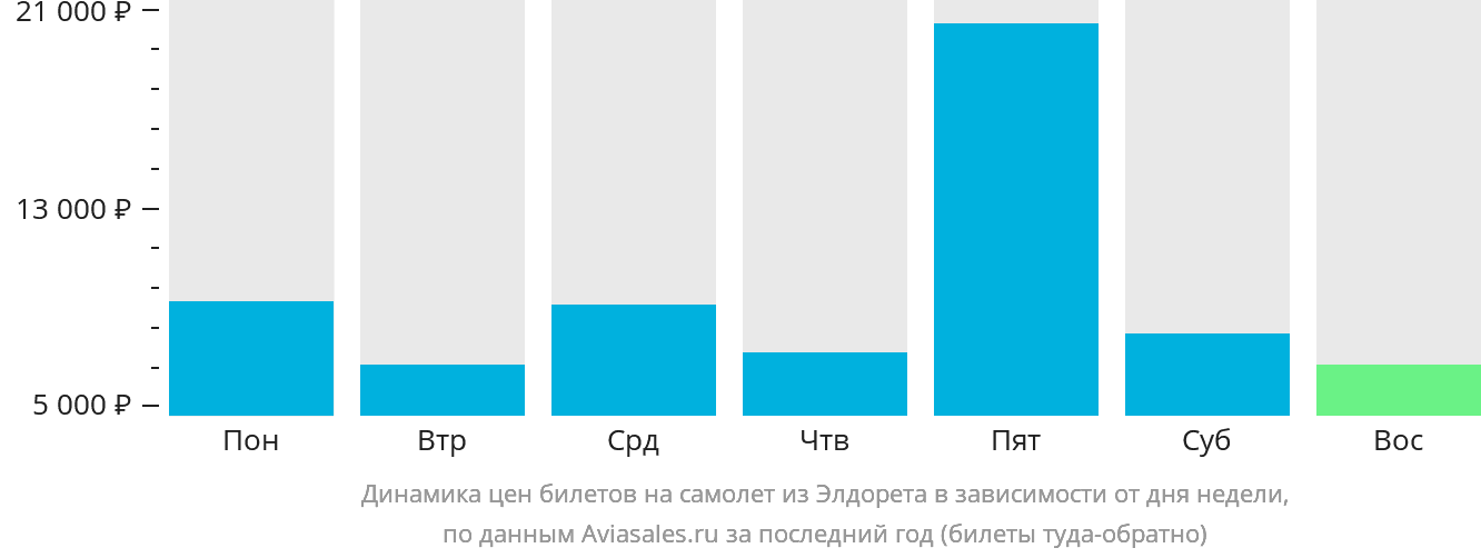 Динамика цен билетов на самолёт из Элдорета в зависимости от дня недели