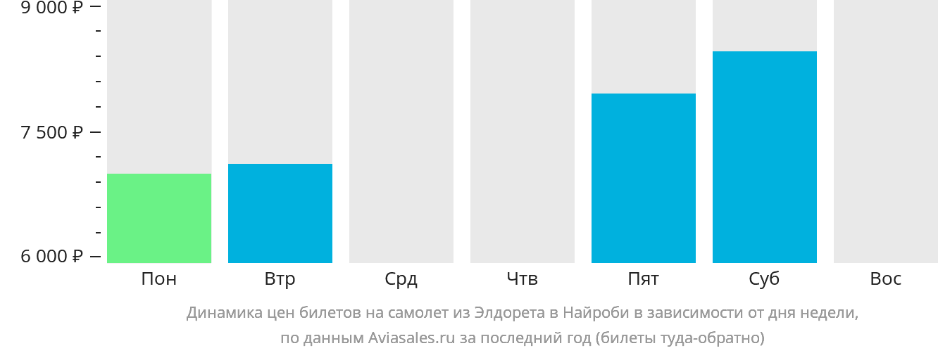 Динамика цен билетов на самолёт из Элдорета в Найроби в зависимости от дня недели