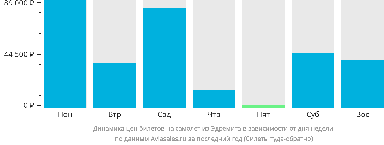 Динамика цен билетов на самолёт из Эдремита в зависимости от дня недели