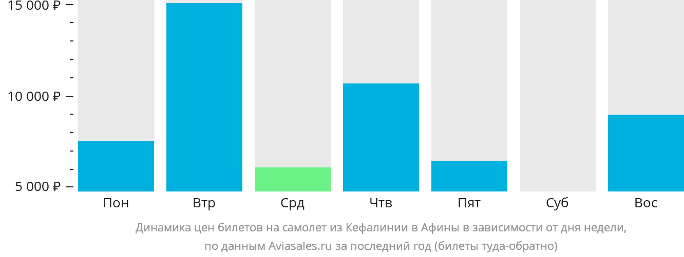 Динамика цен билетов на самолёт из Кефалинии в Афины в зависимости от дня недели