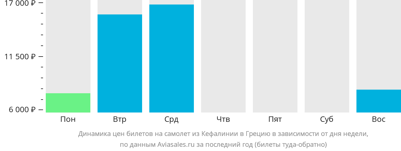 Динамика цен билетов на самолёт из Кефалинии в Грецию в зависимости от дня недели