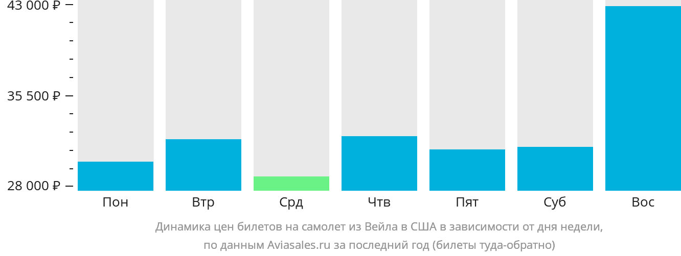 Динамика цен билетов на самолёт из Вейла в США в зависимости от дня недели