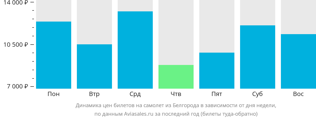 Динамика цен билетов на самолёт из Белгорода в зависимости от дня недели