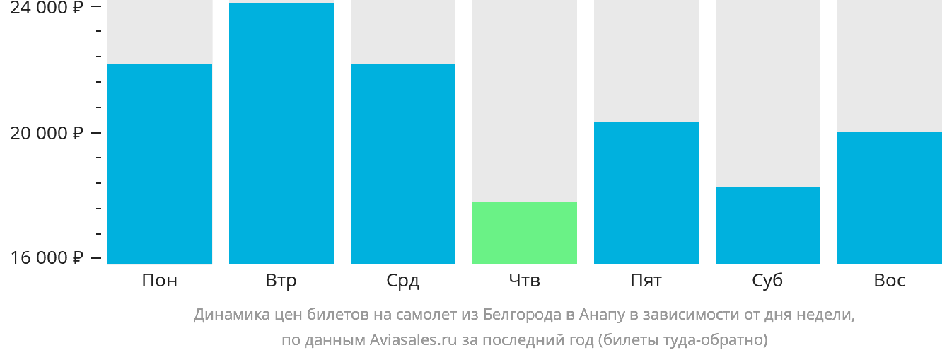 Динамика цен билетов на самолёт из Белгорода в Анапу в зависимости от дня недели