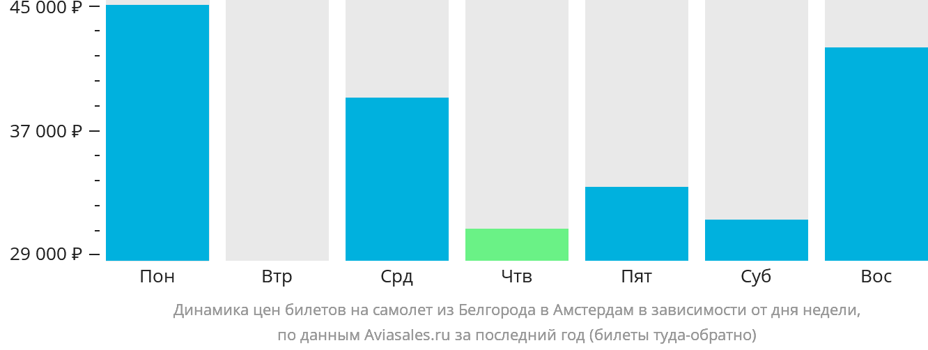 Динамика цен билетов на самолёт из Белгорода в Амстердам в зависимости от дня недели
