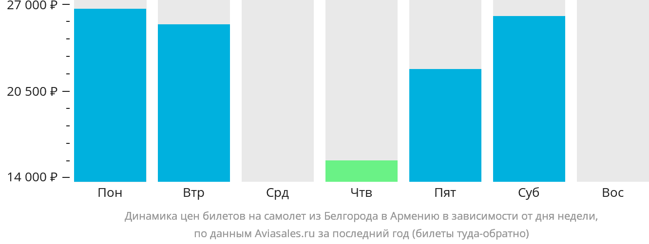 Динамика цен билетов на самолёт из Белгорода в Армению в зависимости от дня недели
