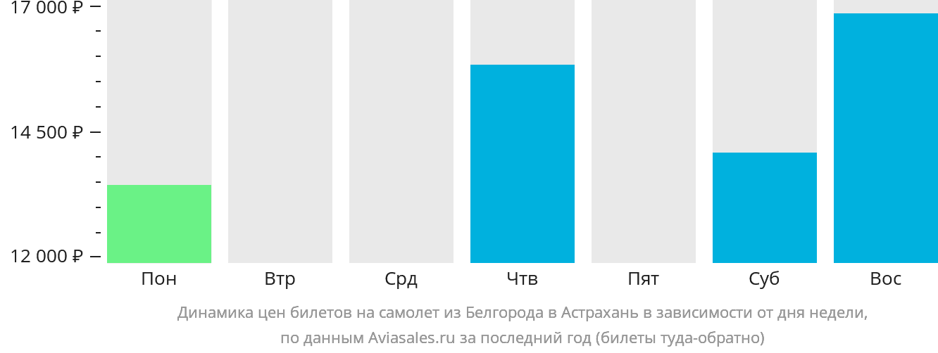 Динамика цен билетов на самолёт из Белгорода в Астрахань в зависимости от дня недели