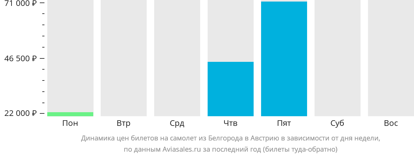 Динамика цен билетов на самолёт из Белгорода в Австрию в зависимости от дня недели