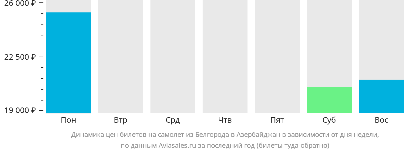 Динамика цен билетов на самолёт из Белгорода в Азербайджан в зависимости от дня недели