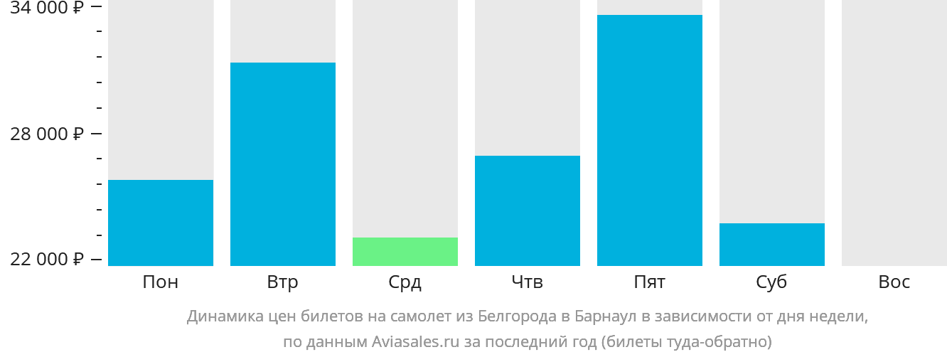 Динамика цен билетов на самолёт из Белгорода в Барнаул в зависимости от дня недели